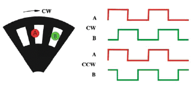 Incremental Encoder Output